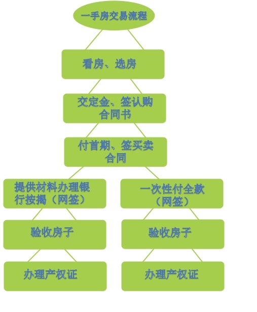 最新一手房交易流程全面解析