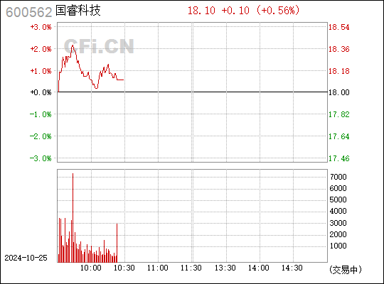 国睿科技最新消息