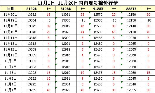 今日棉花价格最新价格