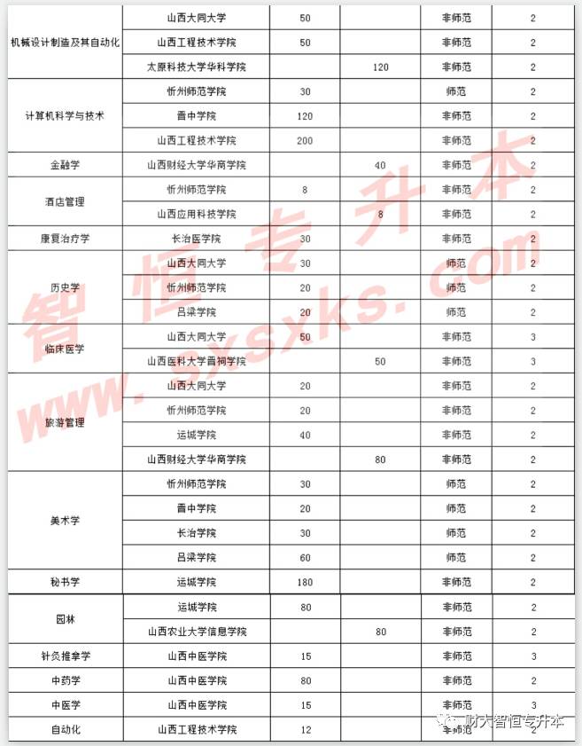 2017山西专升本最新消息