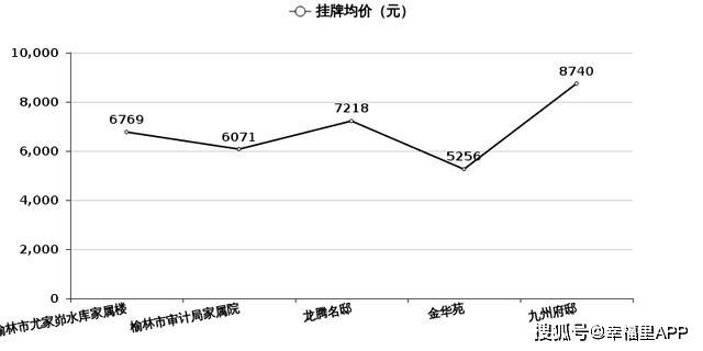 榆林房价走势最新消息