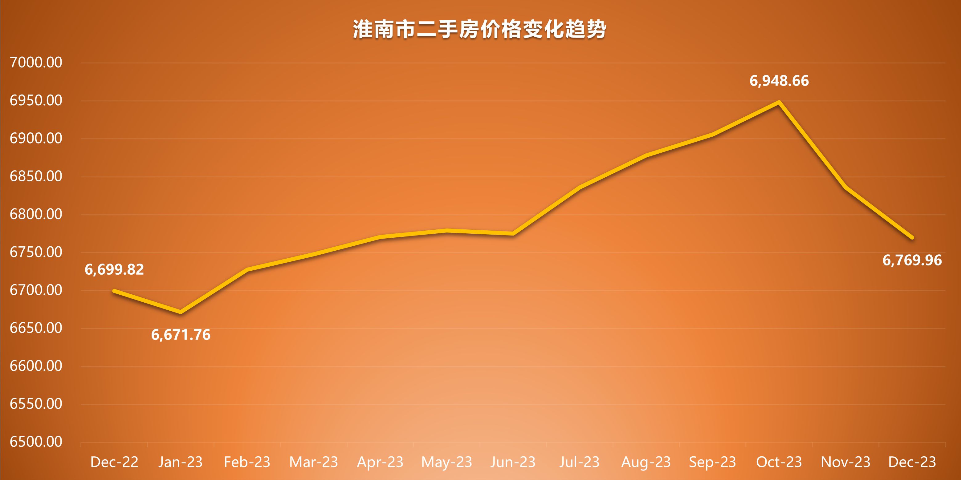 淮南房价走势最新消息