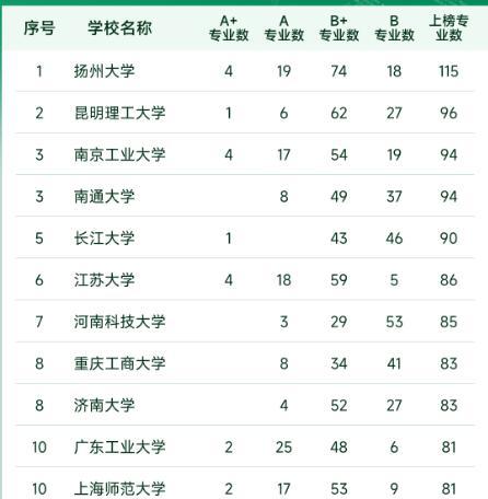 扬州大学排名2016最新排名