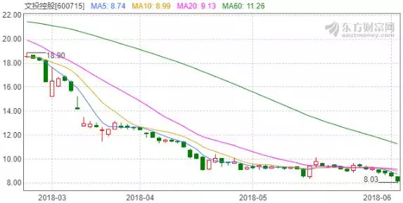 文投控股最新停牌公告