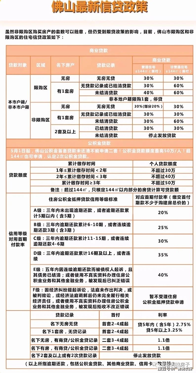 佛山楼市最新政策出台