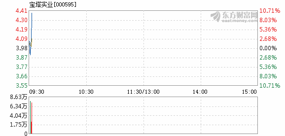 宝塔实业股票最新消息