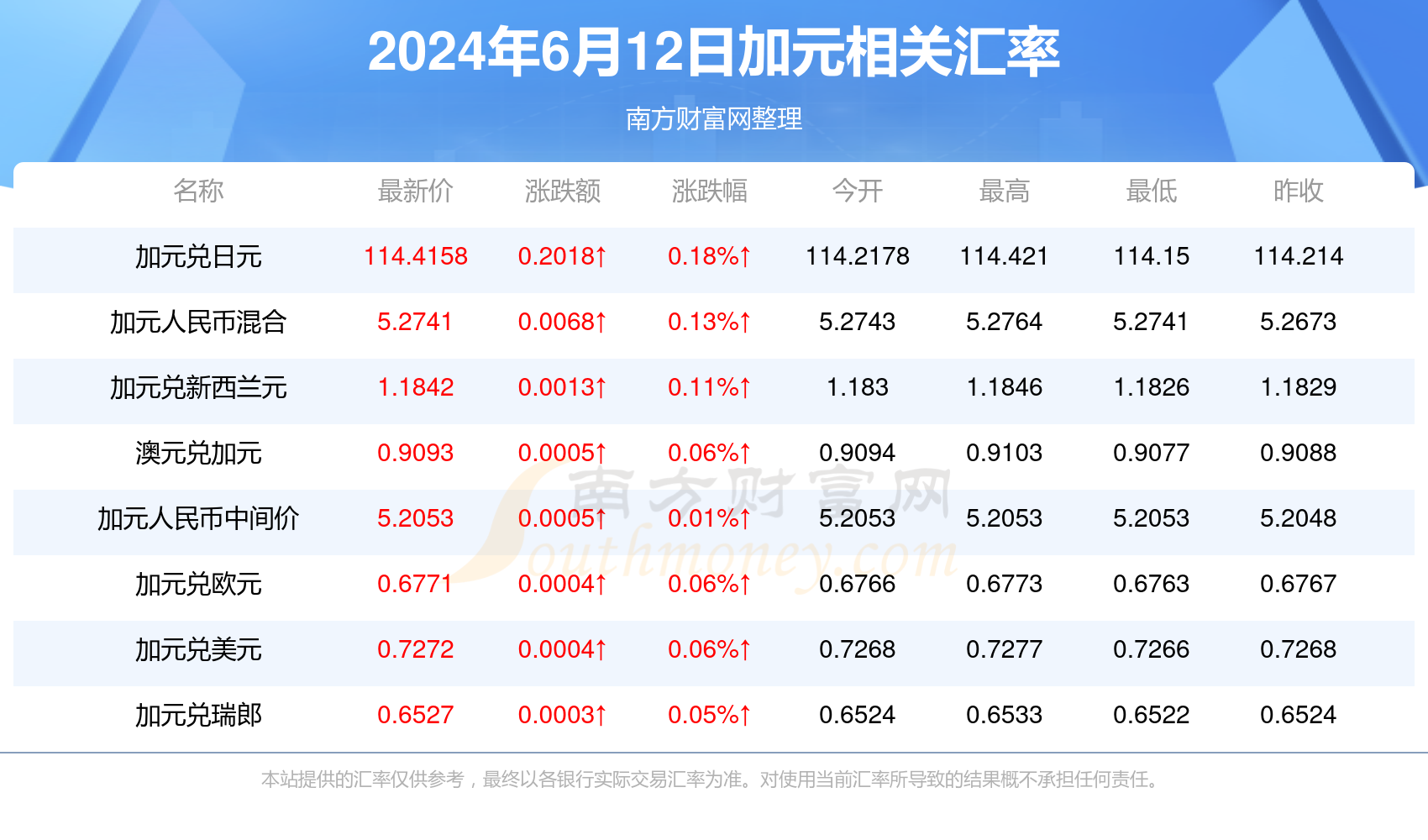 人民币对加元最新汇率