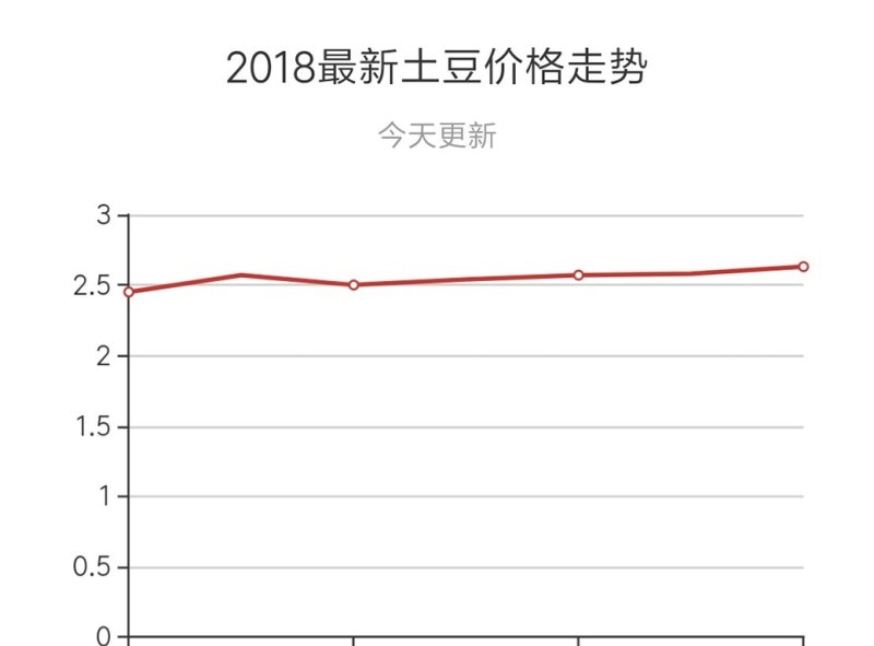 山东土豆价格最新行情走势