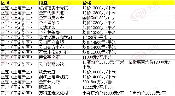 鹿泉区楼盘最新消息